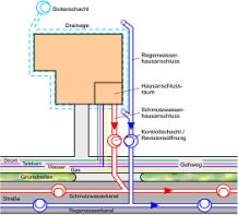 Kanalanschluss Trennsystem